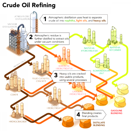 پالایشگاه نفت چیست؟